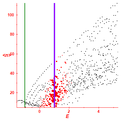 Peres lattice <N>